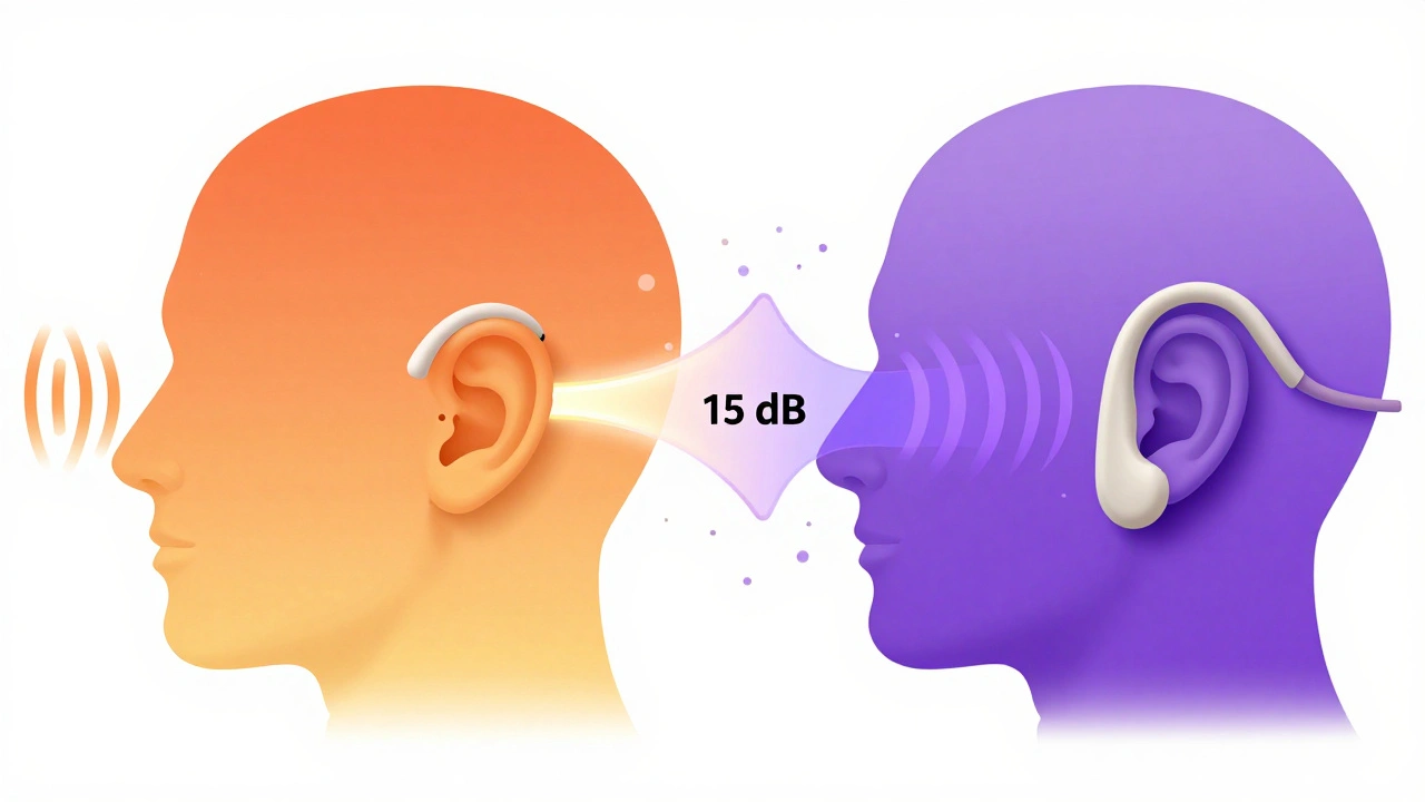 A stylized head showing two paths of sound: air conduction through the ear and bone conduction directly to the inner ear, with a glowing gap between them.